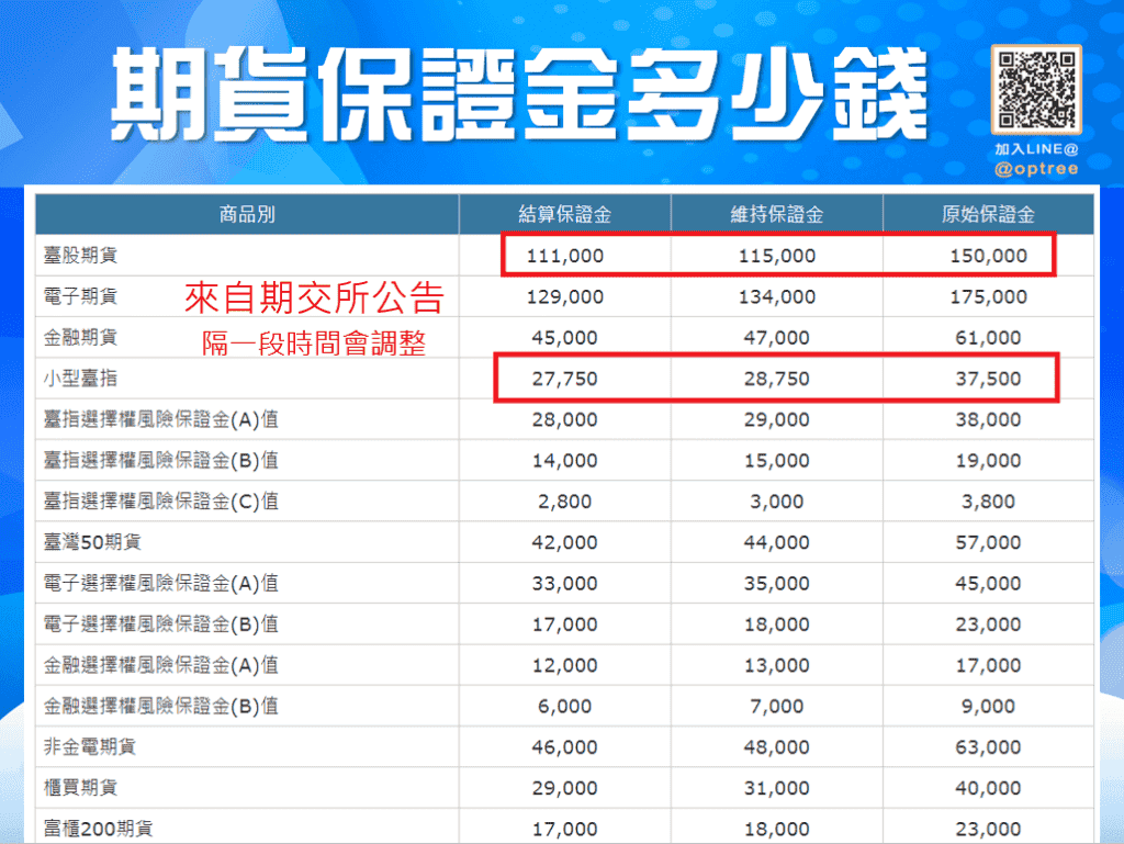 1口期貨保證金到底要多少錢_期交所公告期貨