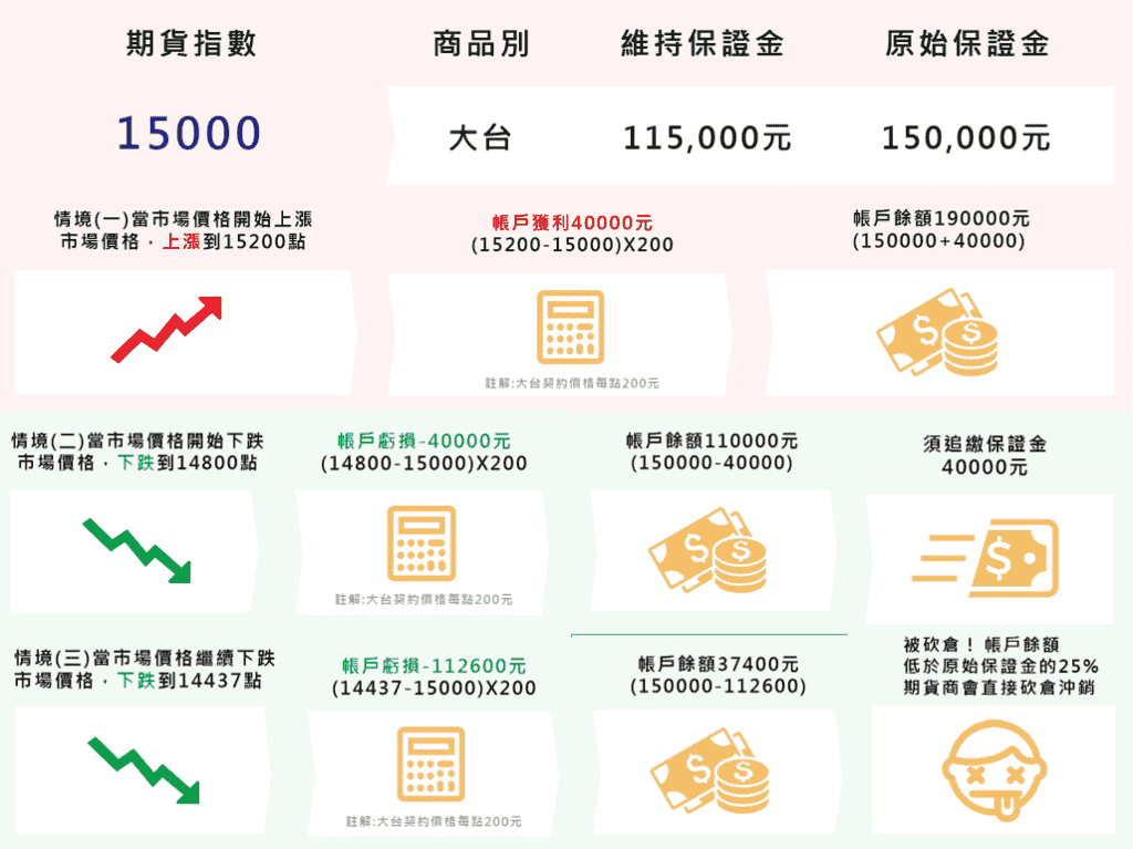 1口期貨保證金到底要多少錢_期貨流程圖