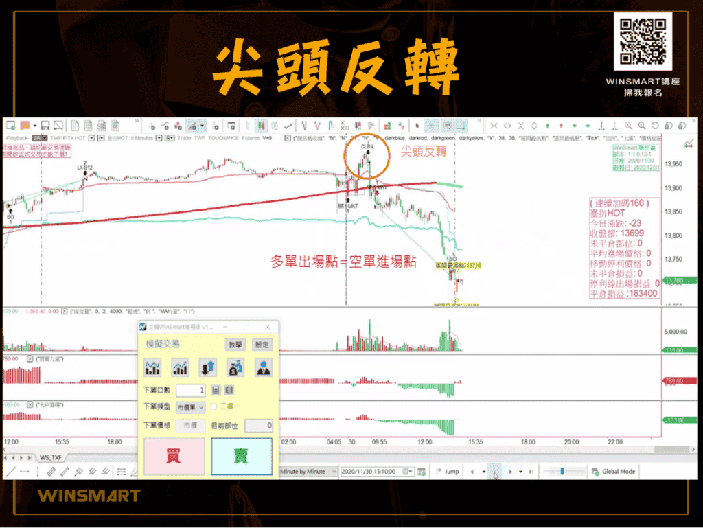 【期貨】進場點出擊，掌握3要領_尖頭反轉