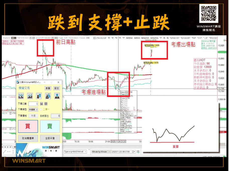 【期貨】進場點出擊，掌握3要領_跌到支撐加止跌