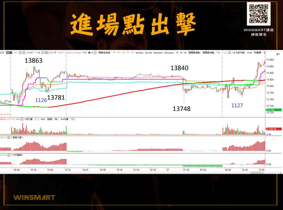 如何買在好的期貨進場點，掌握三要領 ! 提高交易勝算