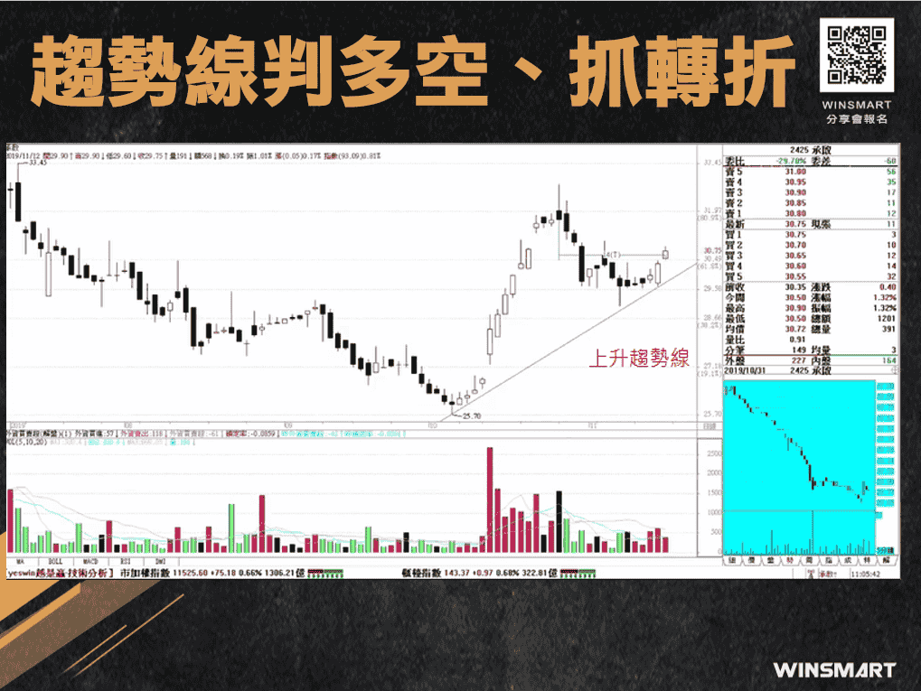 期貨交易裸K-趨勢線-，2招判多空抓轉折_上升趨勢線