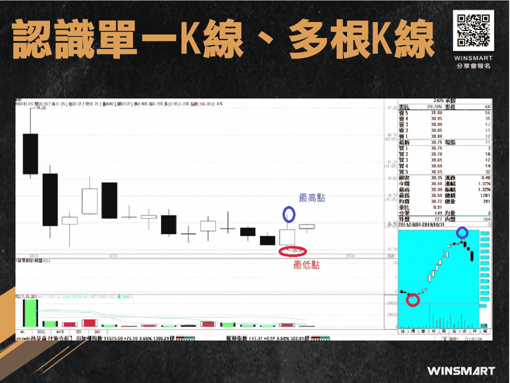 期貨交易裸K-趨勢線-，2招判多空抓轉折_單一K棒多根K棒