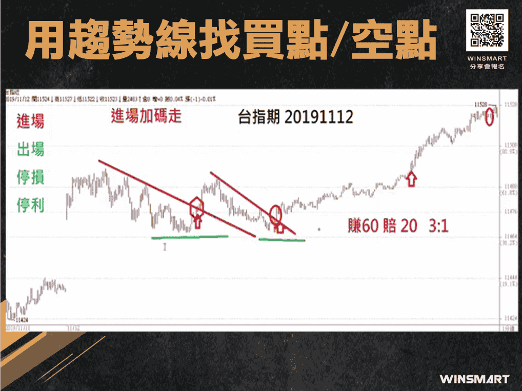 期貨交易裸K-趨勢線-，2招判多空抓轉折_趨勢線找買點空點5