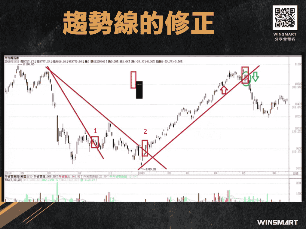 期貨交易裸K-趨勢線-，趨勢線修正