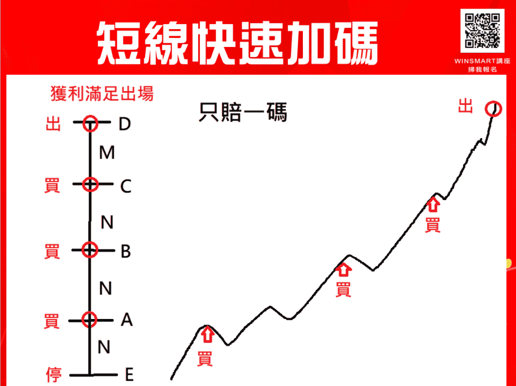 期貨短線加碼，3步驟用小風險換取大利潤_短線快速加碼2