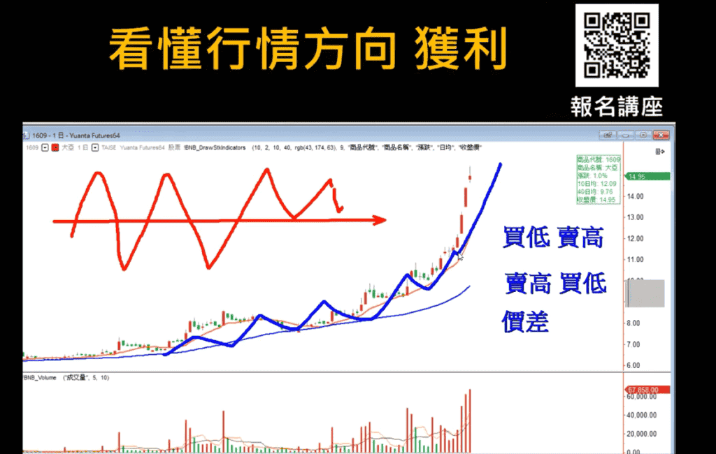 看懂期貨交易暗號，讓你1招獲利創新高！_看懂行情方向獲利2