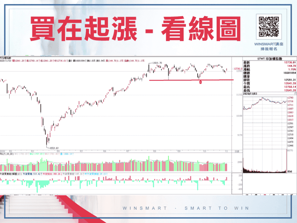 期貨如何買在起漲點，就靠這1條線判斷-_買在起漲看線圖2