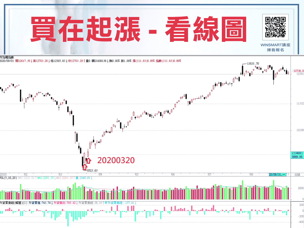 期貨如何買在起漲點，就靠這1條線判斷-_買在起漲看線圖3