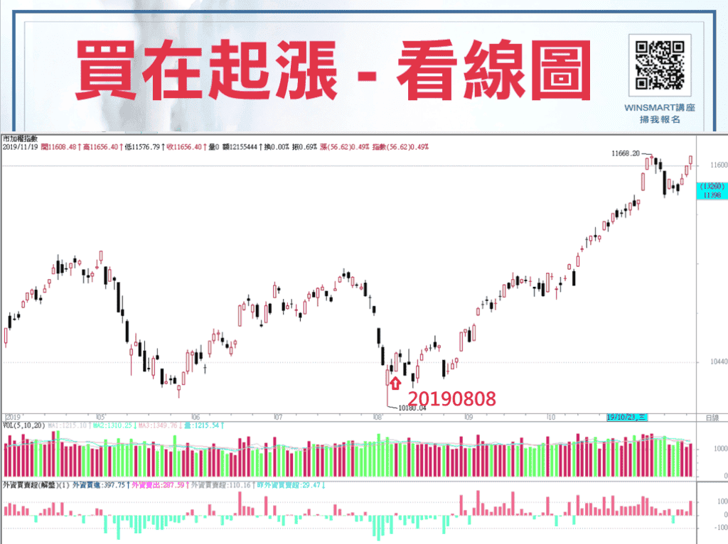 期貨如何買在起漲點，就靠這1條線判斷-_買在起漲看線圖4