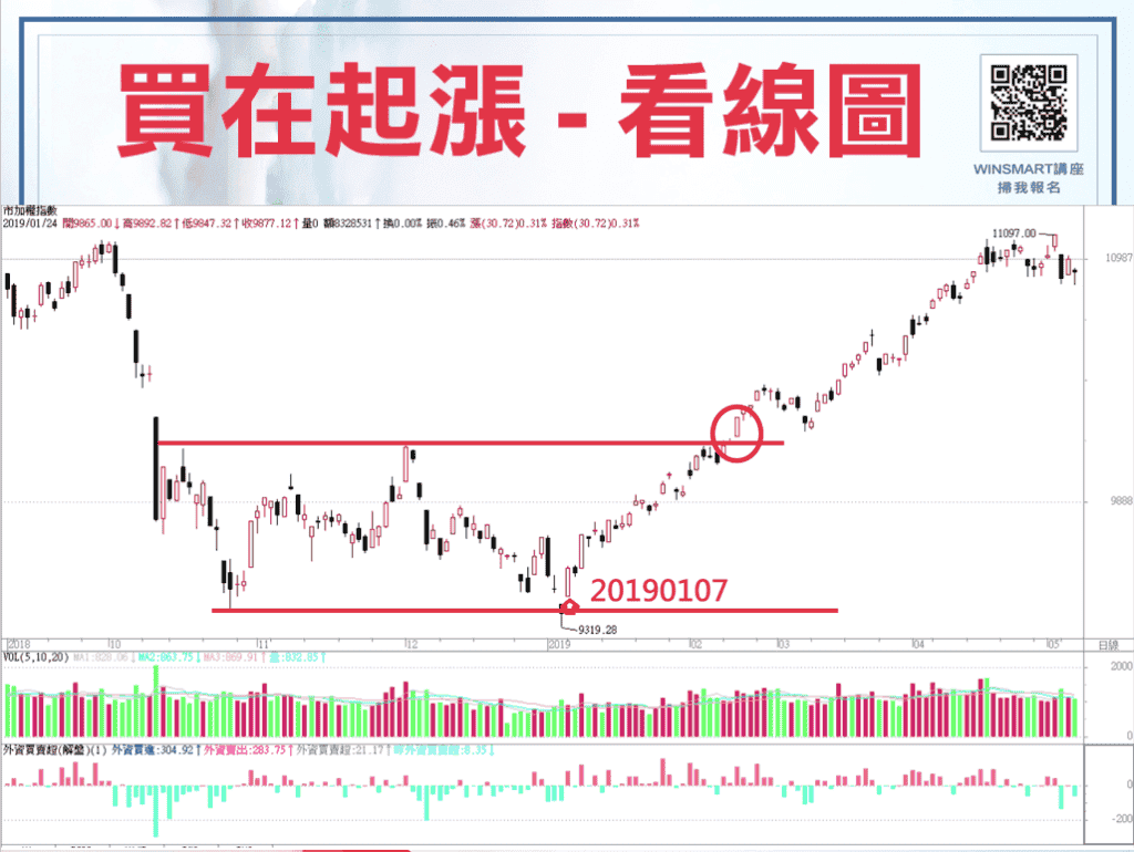 期貨如何買在起漲點，就靠這1條線判斷-_買在起漲看線圖5