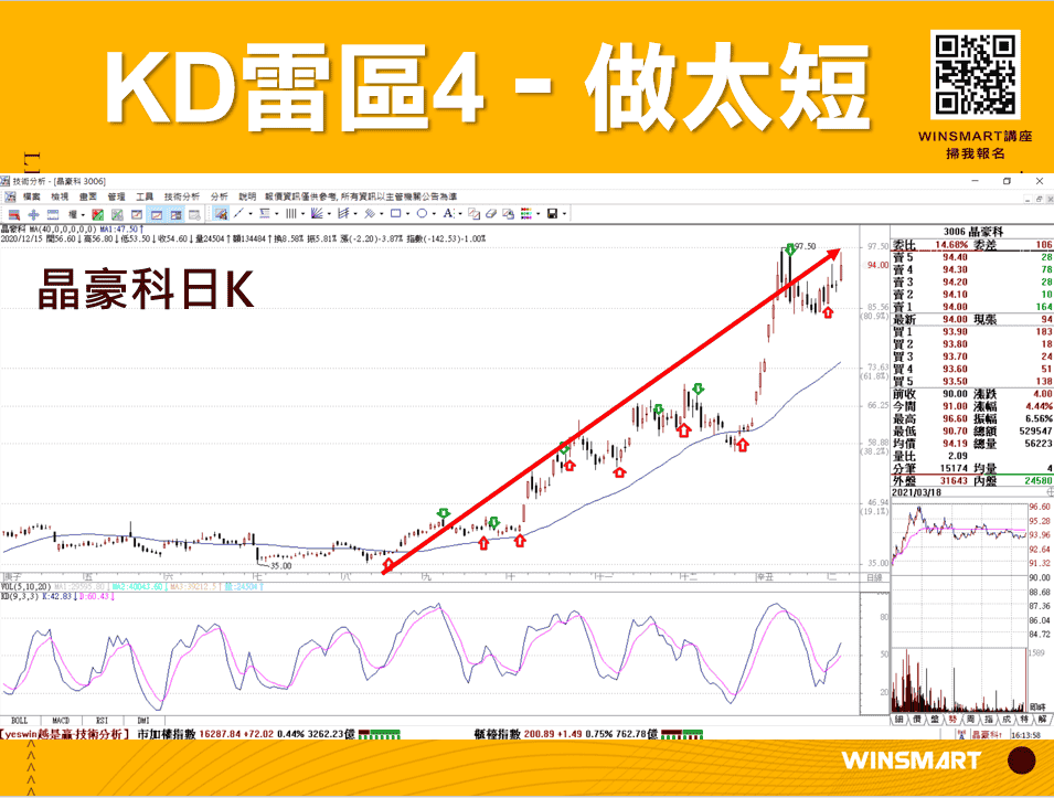 10分鐘學會超好用KD指標，應用在股票和期貨交易_做太短