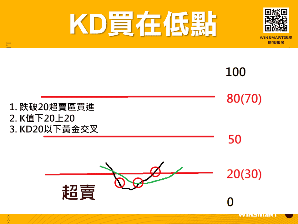 這張圖片的 alt 屬性值為空，它的檔案名稱為 10分鐘學會超好用KD指標，應用在股票和期貨交易_買在低點.png