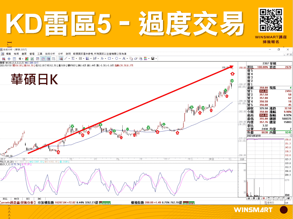 10分鐘學會超好用KD指標，應用在股票和期貨交易_過度交易