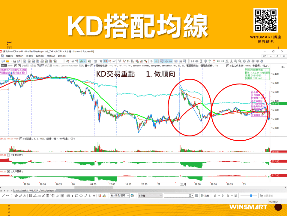 10分鐘學會超好用KD指標，應用在股票和期貨交易_KD搭配均線3