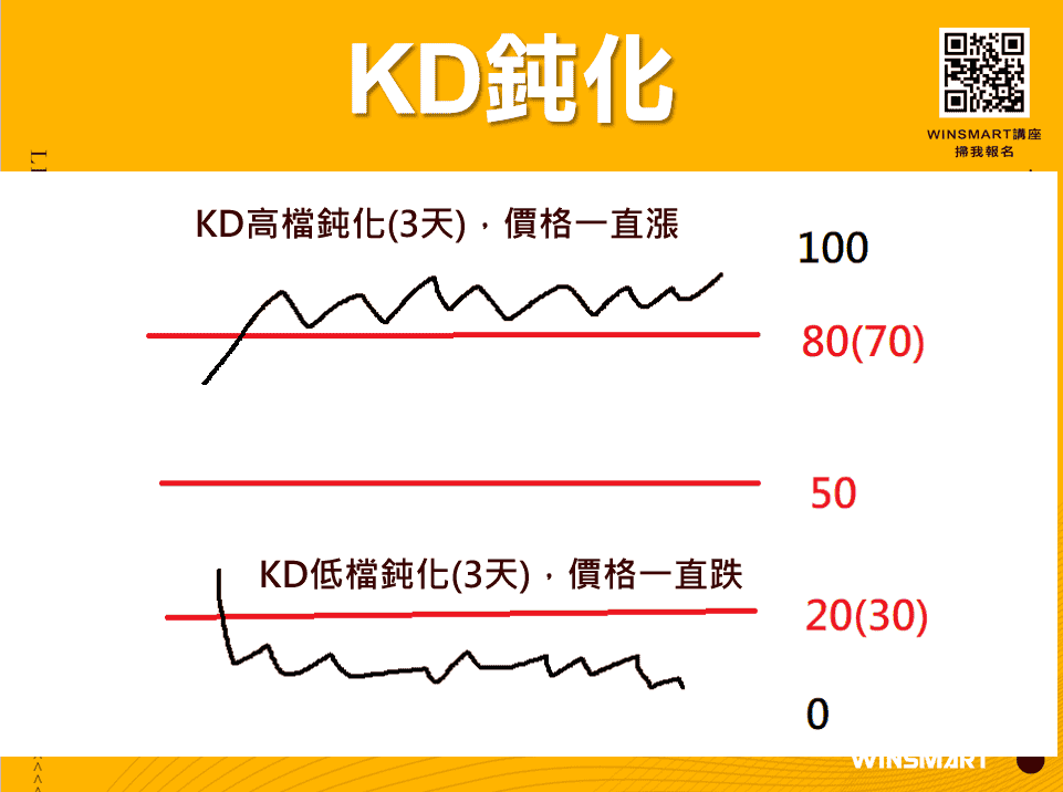 10分鐘學會超好用KD指標，應用在股票和期貨交易_KD鈍化