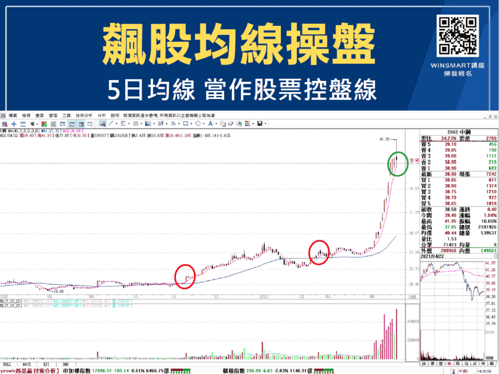 均線怎麼看