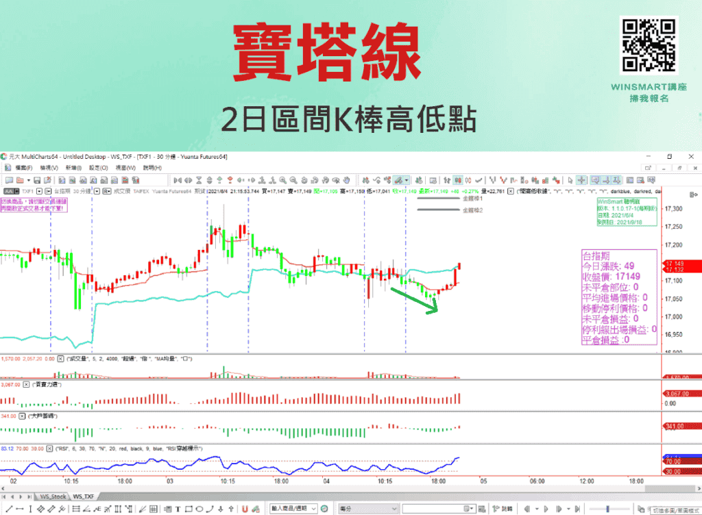 寶塔線-2日K棒高低點