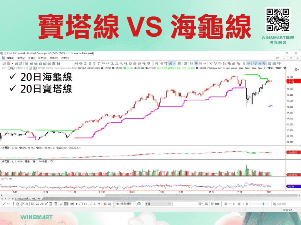 寶塔線VS海龜線