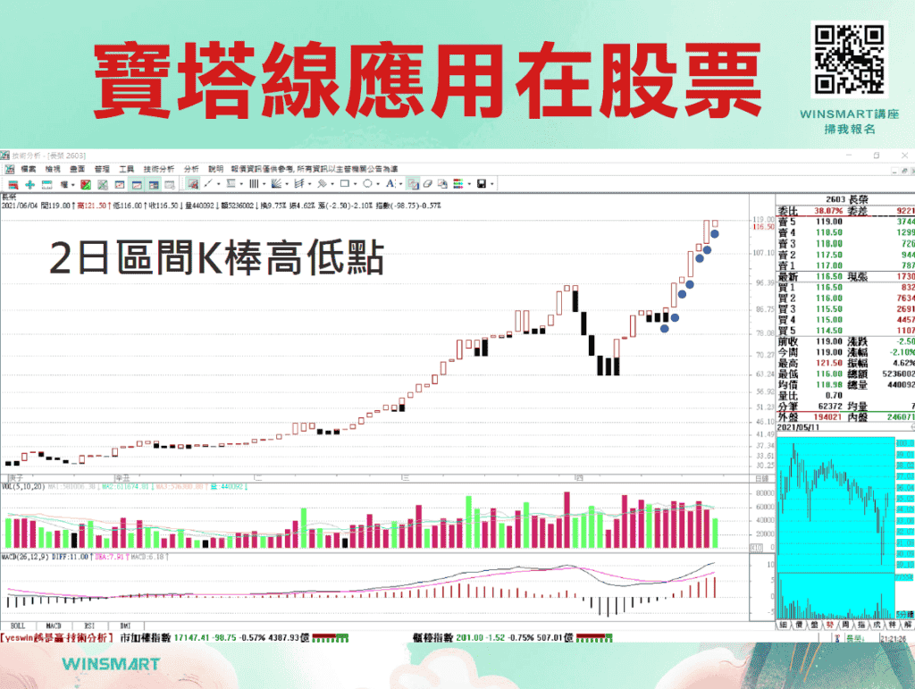 寶塔線應用在股票