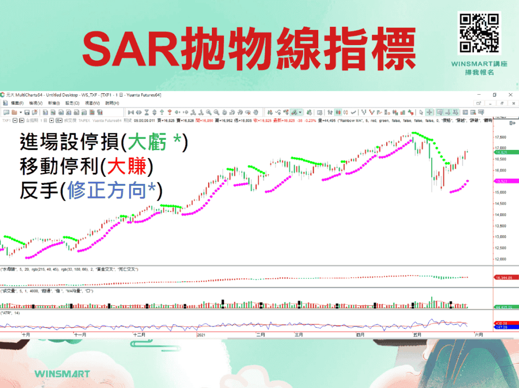 寶塔線與SAR指標