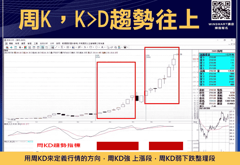 技術分析KD指標教學，交易強勢股大賺1波，用在台指期也犀利-_周K趨勢