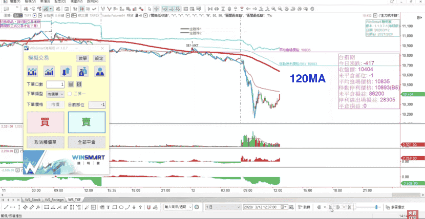 均線控盤07：台指期120MA