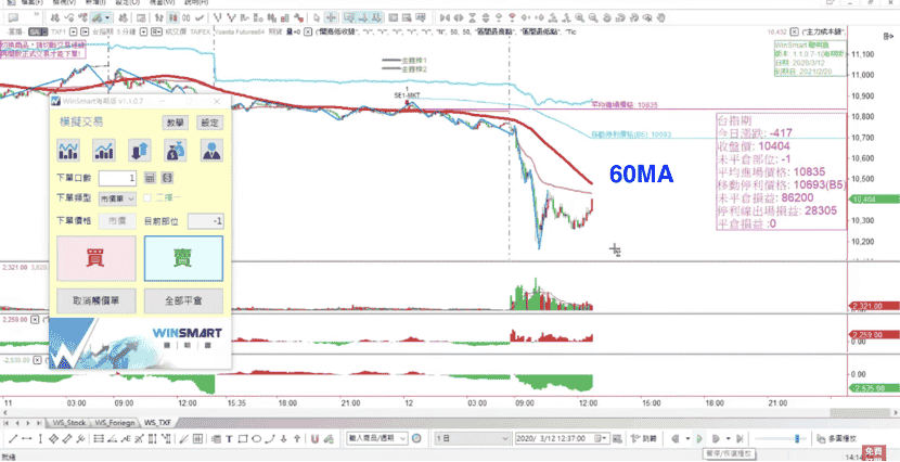 均線控盤07：台指期60MA