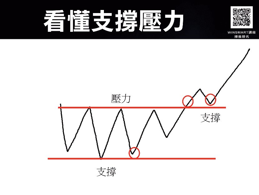 支撐壓力01：看懂支撐壓力