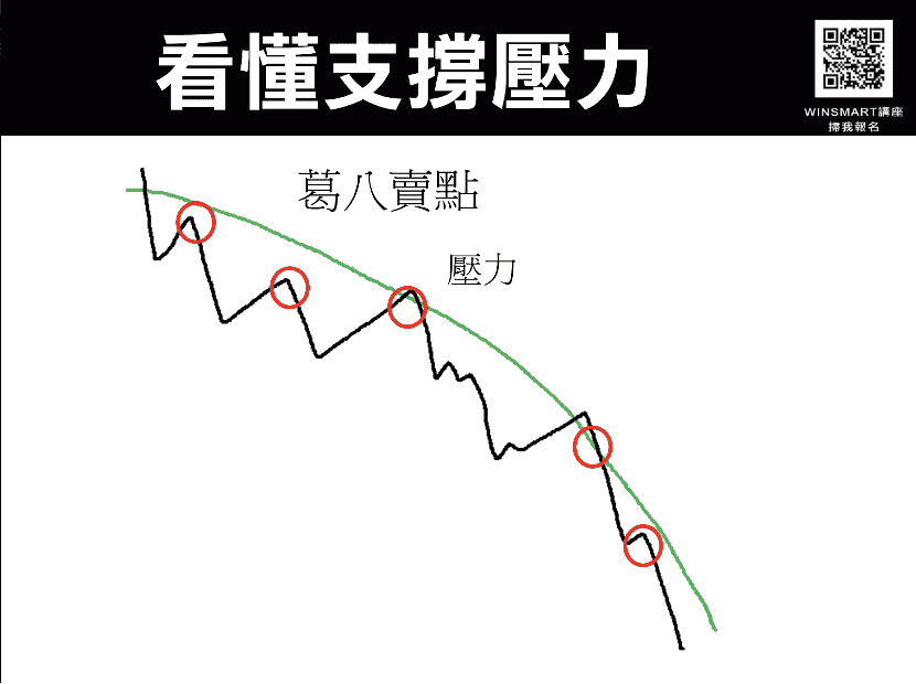 支撐壓力02：葛八買點（做空）