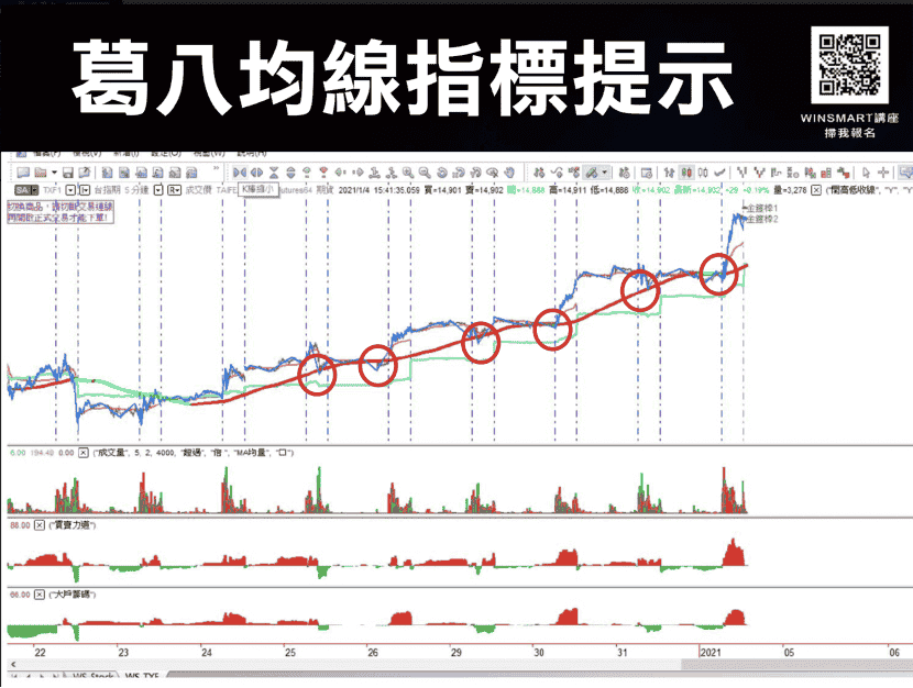 支撐壓力03：葛八均線指標提示