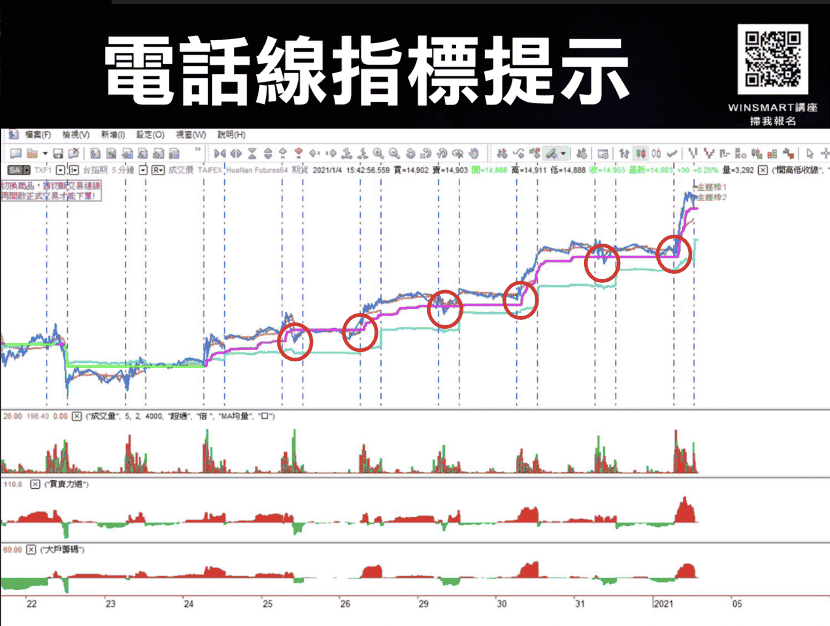 支撐壓力03：電話線指標提示