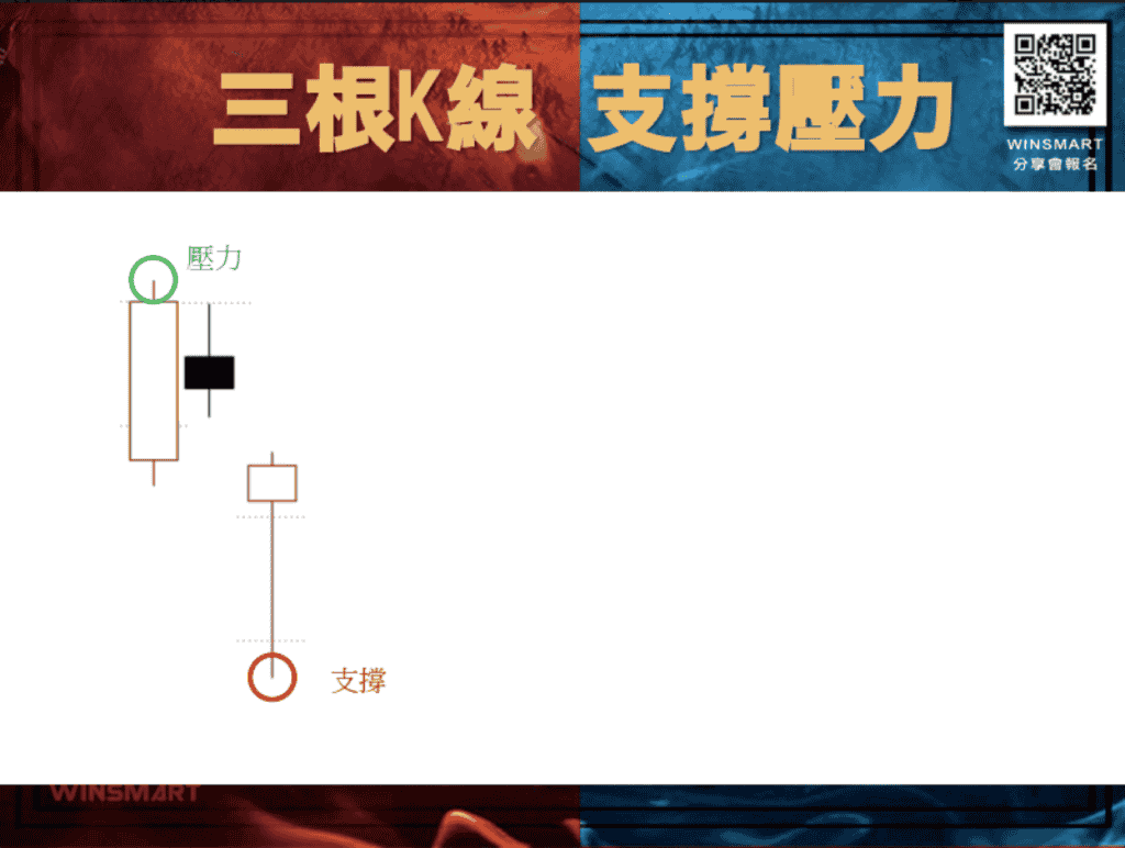 支撐壓力03：三根Ｋ線