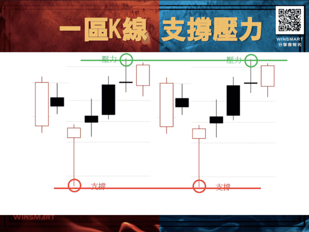 支撐壓力04：一區Ｋ線