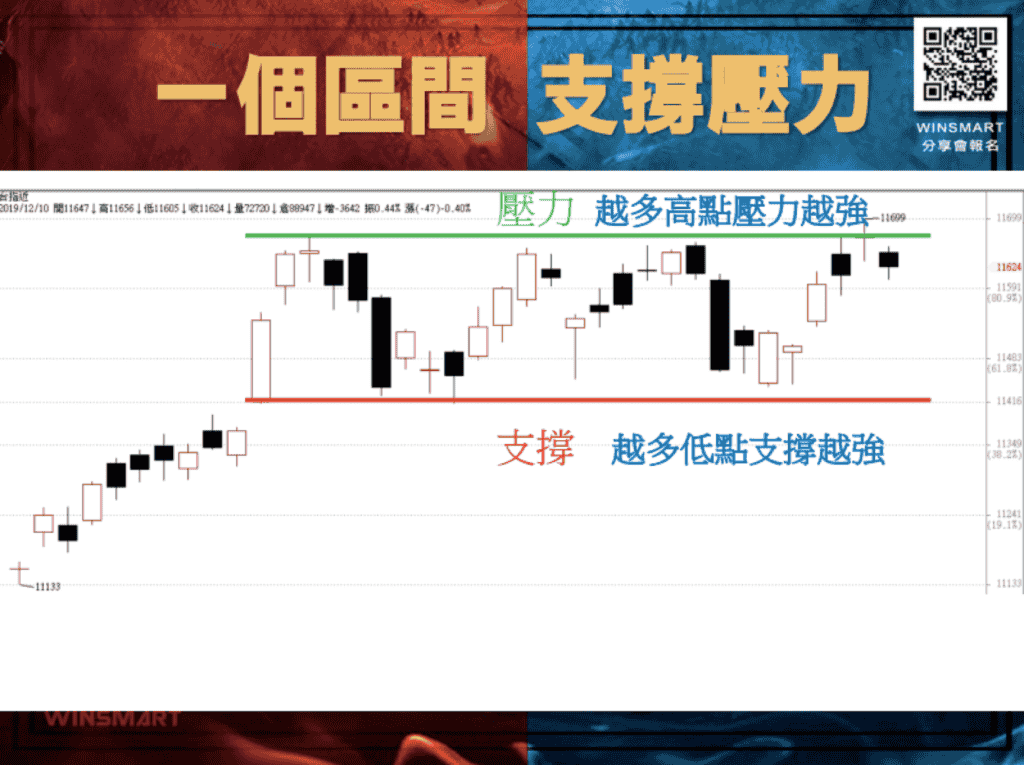 支撐壓力04：一區Ｋ線