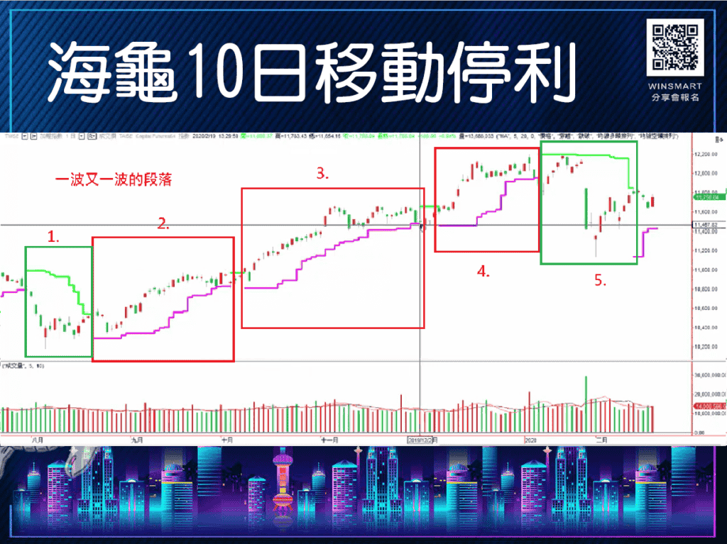 海龜投資法則-善用海龜線移動停利，1次就學會應用在台指期-_10日