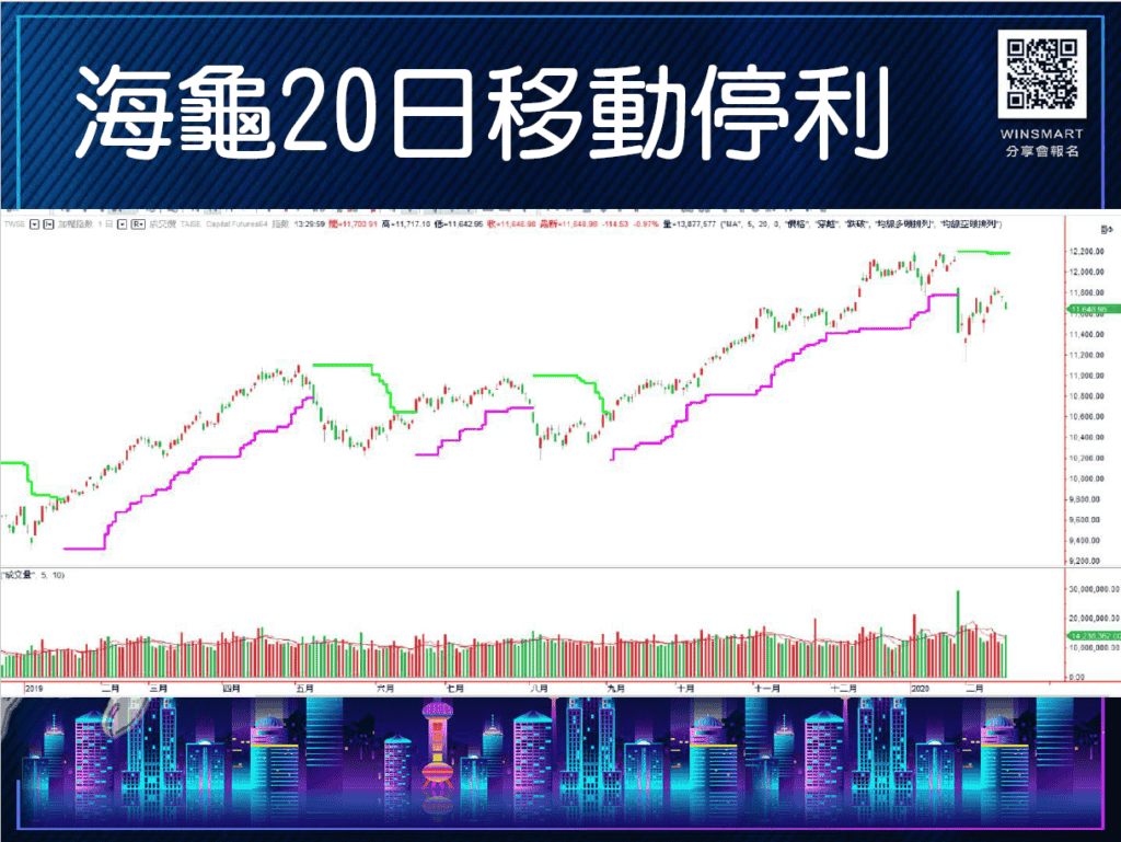 海龜投資法則-善用海龜線移動停利，1次就學會應用在台指期-_20日