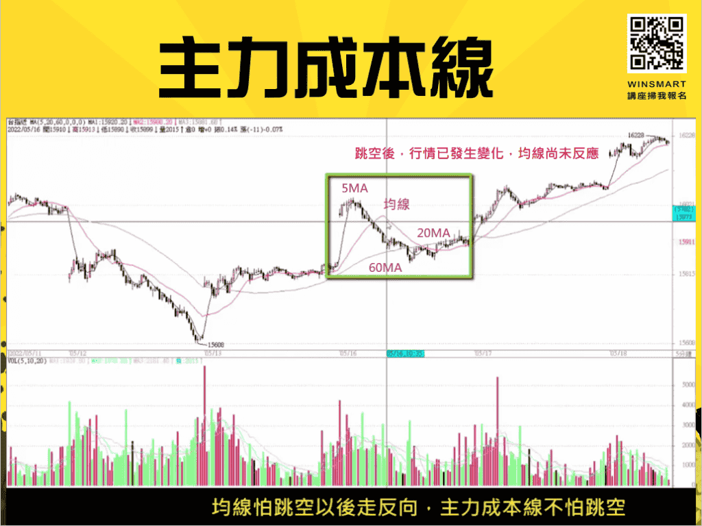 跳空怎麼做，該看多還是看空？-3步驟讓你一次破解_主力成本線1