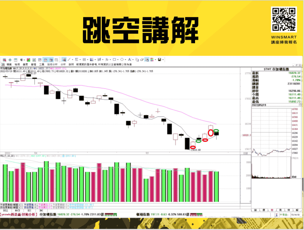 跳空怎麼做，該看多還是看空？-3步驟讓你一次破解_跳空1