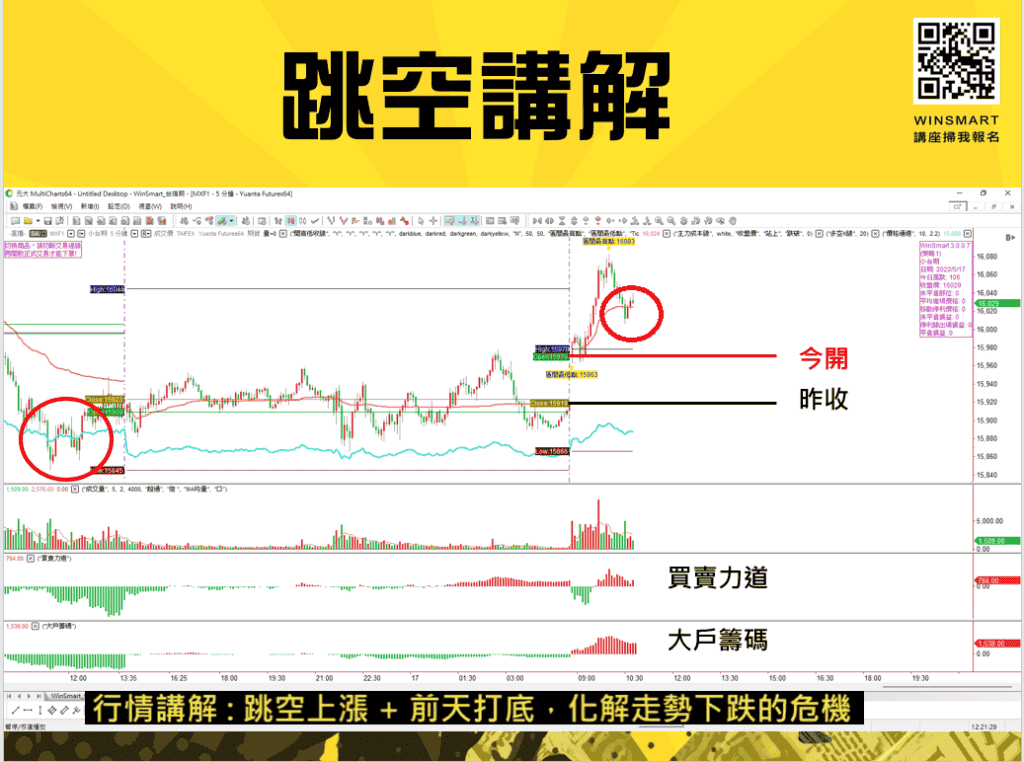 跳空怎麼做，該看多還是看空？-3步驟讓你一次破解_跳空5