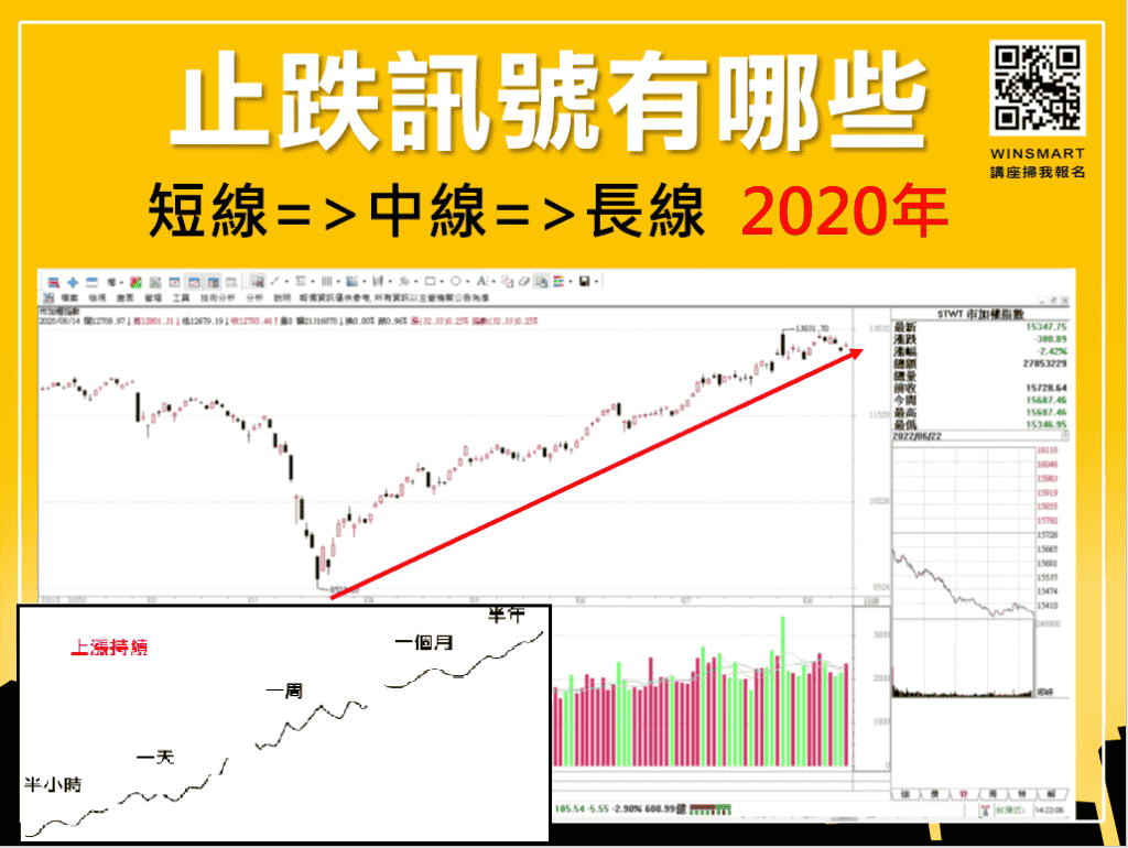 止跌訊號怎麼看，3分鐘看懂股市會跌到哪裡去_止跌訊號6