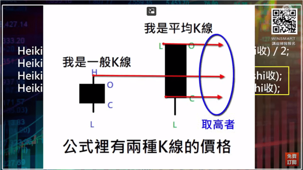 平均K線