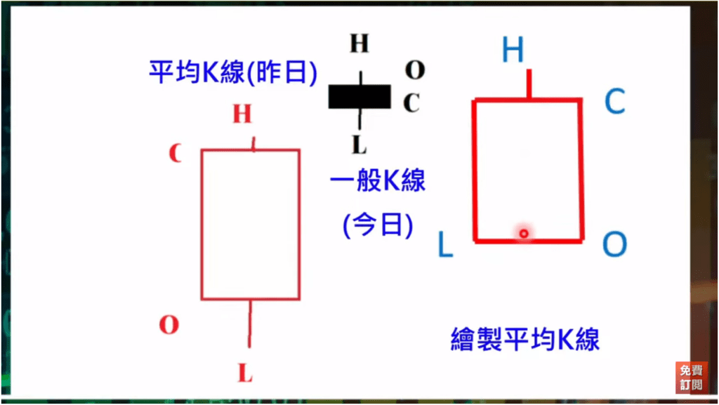 平均K線