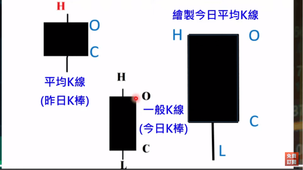 平均K線