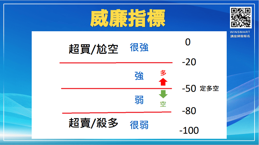 威廉指標