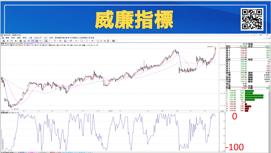 威廉指標