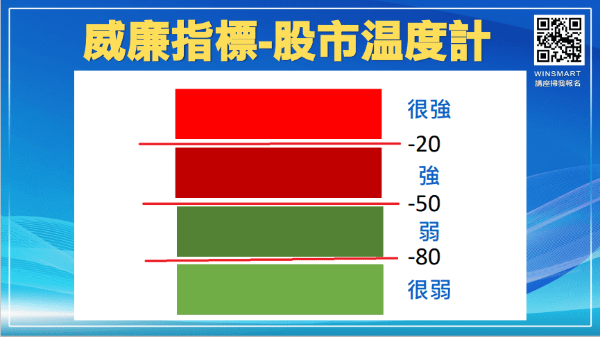 威廉指標