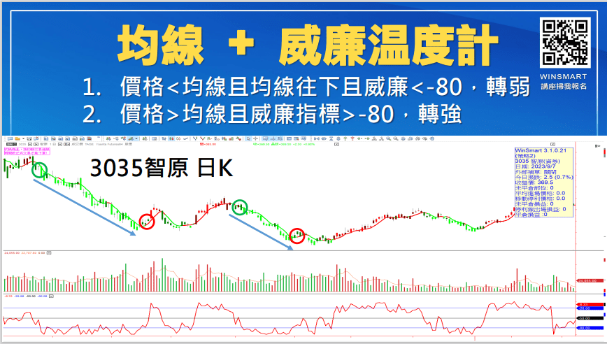 威廉指標