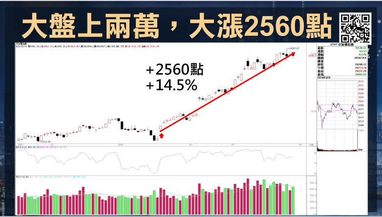 SAR拋物線指標