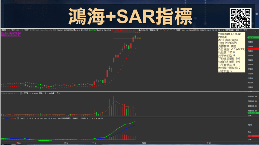 SAR拋物線指標